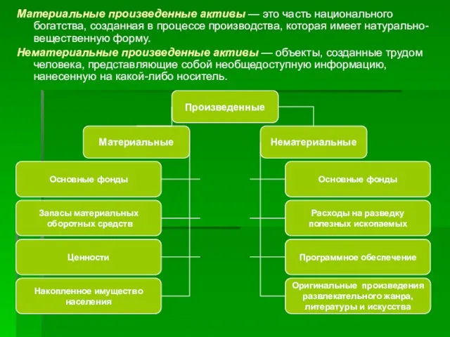 Материальные произведенные активы — это часть национального богатства, созданная в процессе производства,