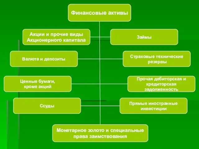 Финансовые активы Акции и прочие виды Акционерного капитала Займы Прочая дебиторская и