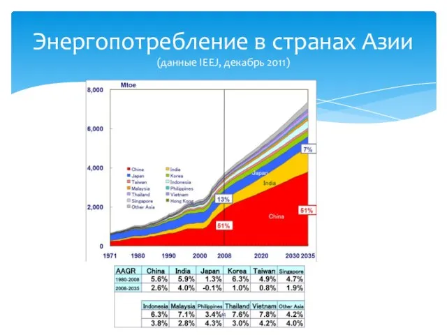 Энергопотребление в странах Азии (данные IEEJ, декабрь 2011)