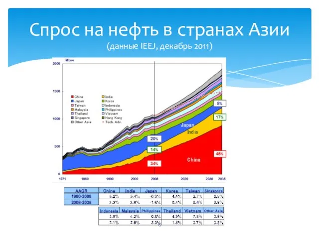 Спрос на нефть в странах Азии (данные IEEJ, декабрь 2011)