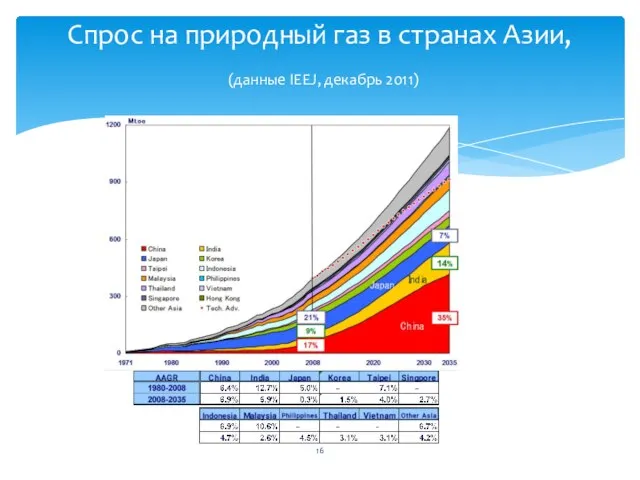 Спрос на природный газ в странах Азии, (данные IEEJ, декабрь 2011)