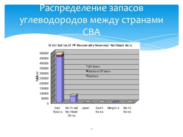 Распределение запасов углеводородов между странами СВА