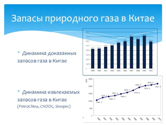 Динамика доказанных запасов газа в Китае Динамика извлекаемых запасов газа в Китае