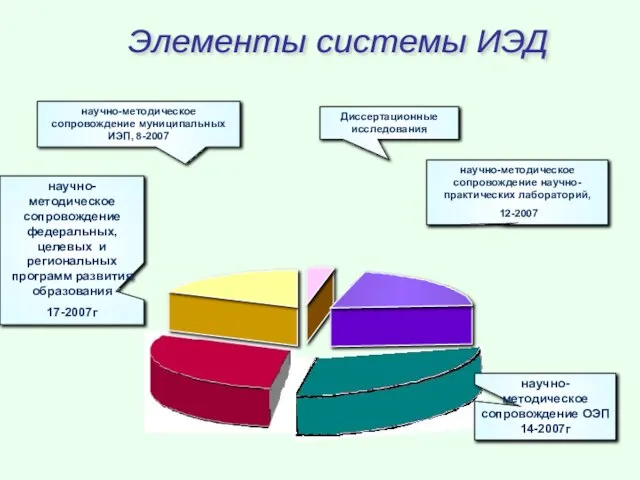 Диссертационные исследования научно-методическое сопровождение ОЭП 14-2007г научно-методическое сопровождение научно-практических лабораторий, 12-2007 научно-методическое