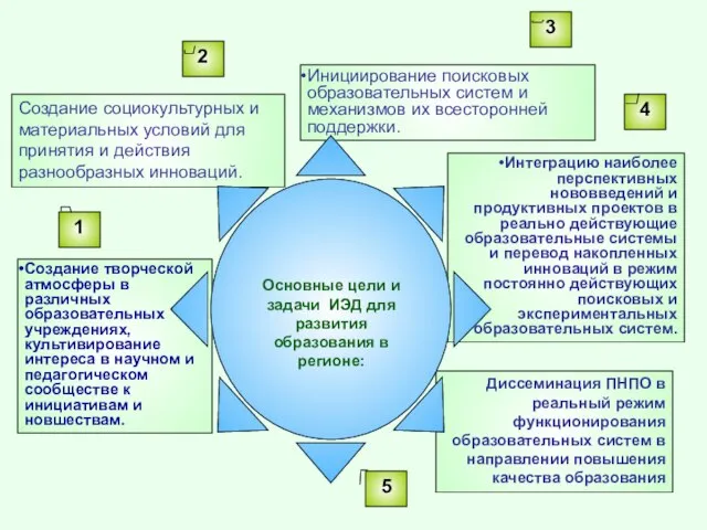 Диссеминация ПНПО в реальный режим функционирования образовательных систем в направлении повышения качества