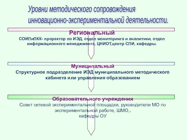 Уровни методического сопровождения инновационно-экспериментальной деятельности. Региональный СОИПиПКК- проректор по ИЭД, отдел мониторинга