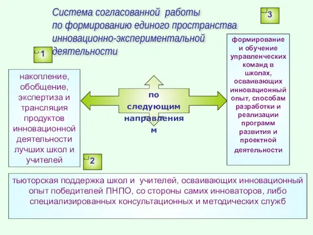 по следующим направлениям накопление, обобщение, экспертиза и трансляция продуктов инновационной деятельности лучших