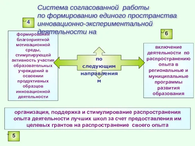 формирования благоприятной мотивационной среды, стимулирующей активность участия образовательных учреждений в освоении продуктивных