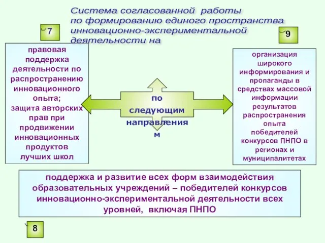 правовая поддержка деятельности по распространению инновационного опыта; защита авторских прав при продвижении