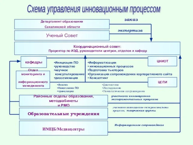 Ученый Совет Координационный совет: Проректор по ИЭД, руководители центров, отделов и кафедр