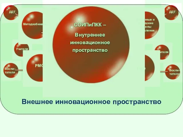 Методкабинеты Районные и городские отделы управления РМО ГМО РМО ОУ ДДТ Учителя Воспи-татели ДДТ Учителя Воспи-татели