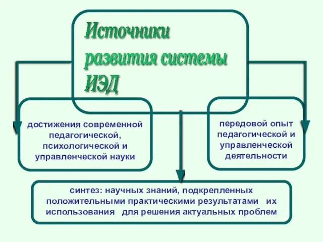 синтез: научных знаний, подкрепленных положительными практическими результатами их использования для решения актуальных