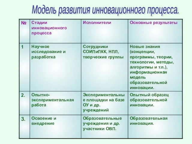 Модель развития инновационного процесса.