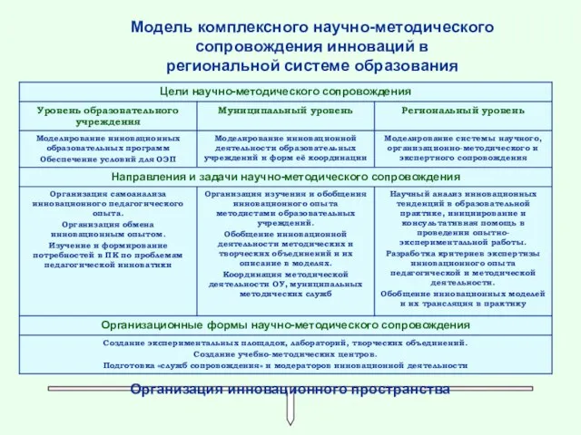 Модель комплексного научно-методического сопровождения инноваций в региональной системе образования Организация инновационного пространства