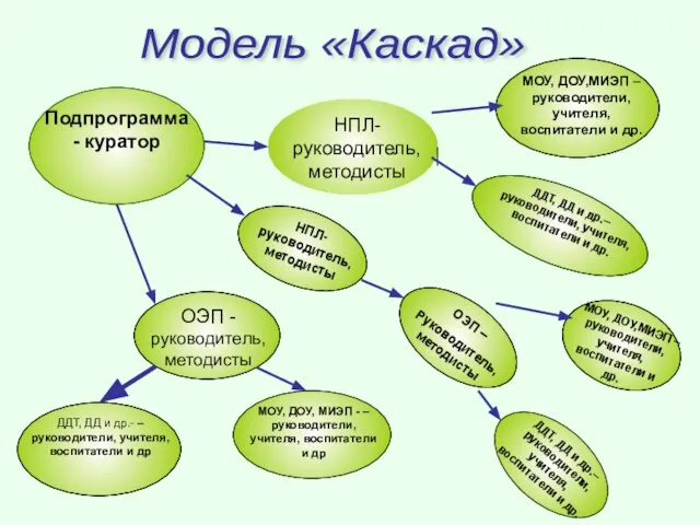 Модель «Каскад»