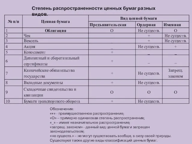 Степень распространенности ценных бумаг разных видов. Обозначения: «+» - преимущественное распространение; «О»