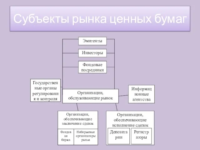 Субъекты рынка ценных бумаг Эмитенты Инвесторы Фондовые посредники Государственные органы регулирования и