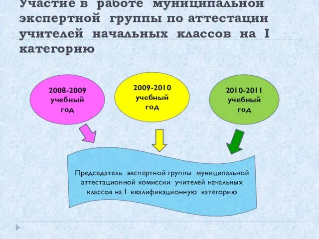 Участие в работе муниципальной экспертной группы по аттестации учителей начальных классов на