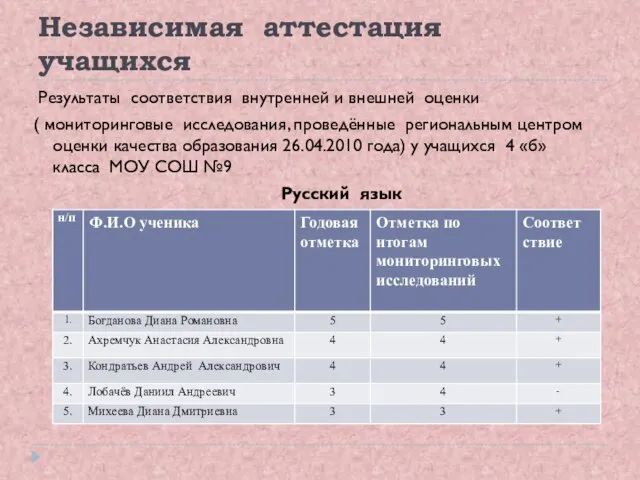 Независимая аттестация учащихся Результаты соответствия внутренней и внешней оценки ( мониторинговые исследования,