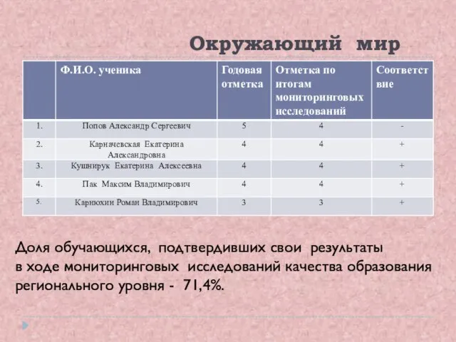 Окружающий мир Доля обучающихся, подтвердивших свои результаты в ходе мониторинговых исследований качества