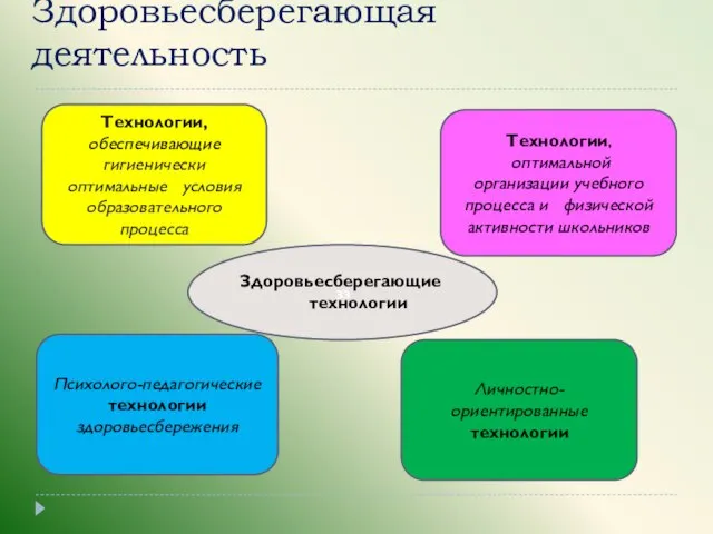 Здоровьесберегающая деятельность Технологии, обеспечивающие гигиенически оптимальные условия образовательного процесса Технологии, оптимальной организации