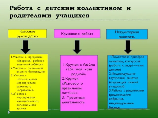 Работа с детским коллективом и родителями учащихся Классное руководство Кружковая работа Неаудиторная