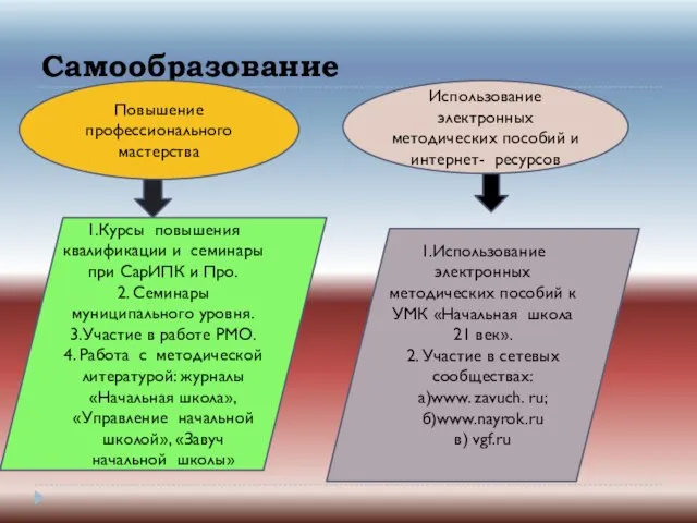 Самообразование Повышение профессионального мастерства Использование электронных методических пособий и интернет- ресурсов 1.Курсы