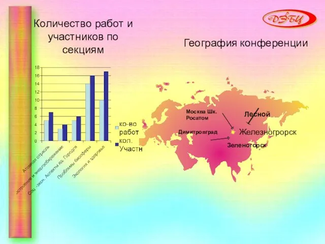 Количество работ и участников по секциям Москва Шк. Росатом Димитровград Железногрорск Зеленогорск Лесной География конференции