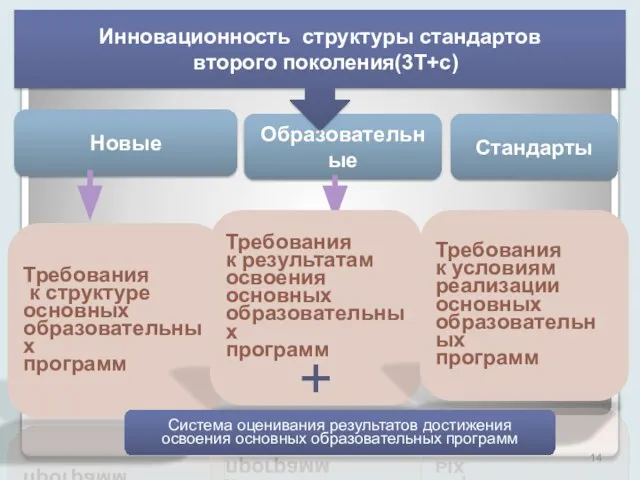 Новые Образовательные Стандарты Требования к структуре основных образовательных программ Требования к результатам