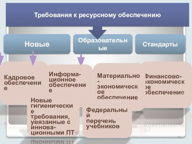 Новые Образовательные Стандарты Кадровое обеспечение Информа- ционное обеспечение Финансово- экономическое обеспечение Материально-