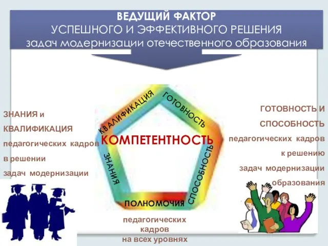 КОМПЕТЕНТНОСТЬ ЗНАНИЯ КВАЛИФИКАЦИЯ ГОТОВНОСТЬ СПОСОБНОСТЬ ПОЛНОМОЧИЯ ГОТОВНОСТЬ И СПОСОБНОСТЬ педагогических кадров к