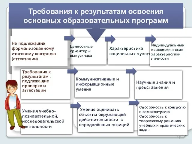 Ценностные ориентиры выпускника Характеристика социальных чувств Научные знания и представления Не подлежащие