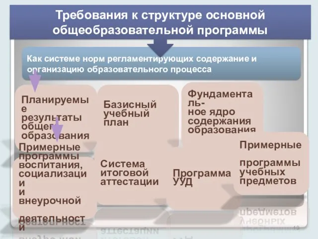 Как системе норм регламентирующих содержание и организацию образовательного процесса Планируемые результаты общего