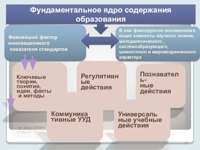 Фажнейший фактор инновационного показателя стандартов Ключевые теории, понятия, идеи, факты и методы