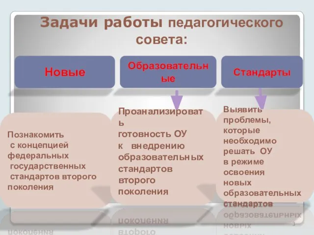 Задачи работы педагогического совета: Новые Образовательные Стандарты Познакомить с концепцией федеральных государственных