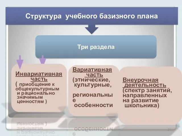 Три раздела Инвариативная часть ( приобщение к общекультурным и рационально значимым ценностям