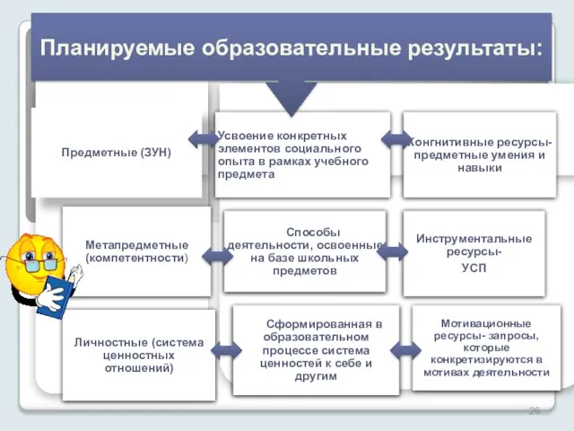 Усвоение конкретных элементов социального опыта в рамках учебного предмета Конгнитивные ресурсы- предметные