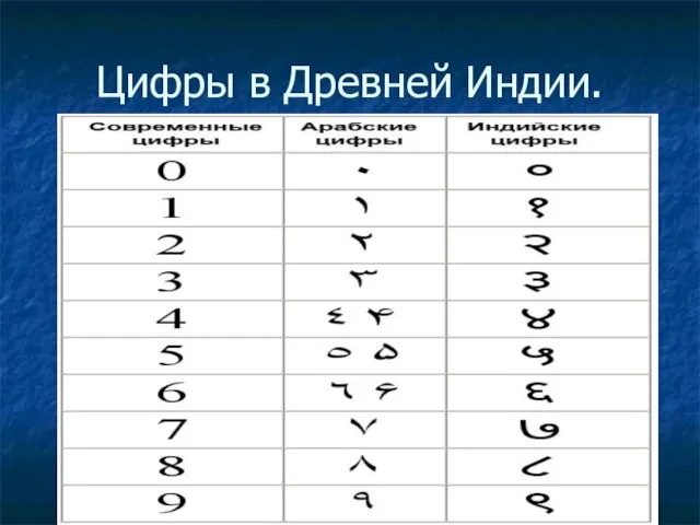 Цифры в Древней Индии.