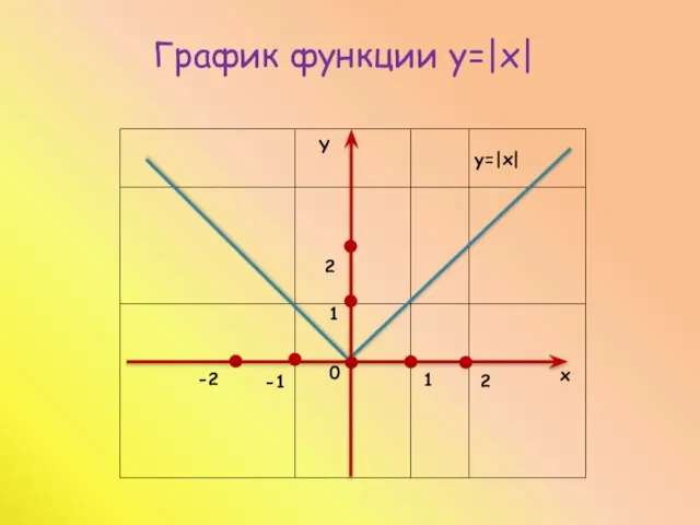 1 1 -1 2 0 2 -2 х Y y=|x| График функции y=|x|