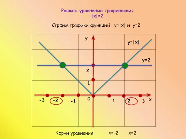 1 1 -1 2 0 2 -2 х Y y=|x| y=2 -3