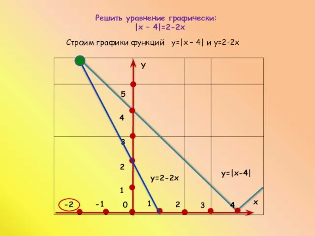 Решить уравнение графически: |x – 4|=2-2х Строим графики функций y=|x – 4|