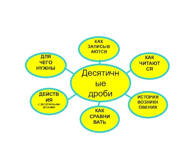 ДЕЙСТВИЯ С ДЕСЯТИЧНЫМИ ДРОБЯМИ Десятичные дроби КАК СРАВНИВАТЬ КАК ЧИТАЮТСЯ ИСТОРИЯ ВОЗНИКНОВЕНИЯ