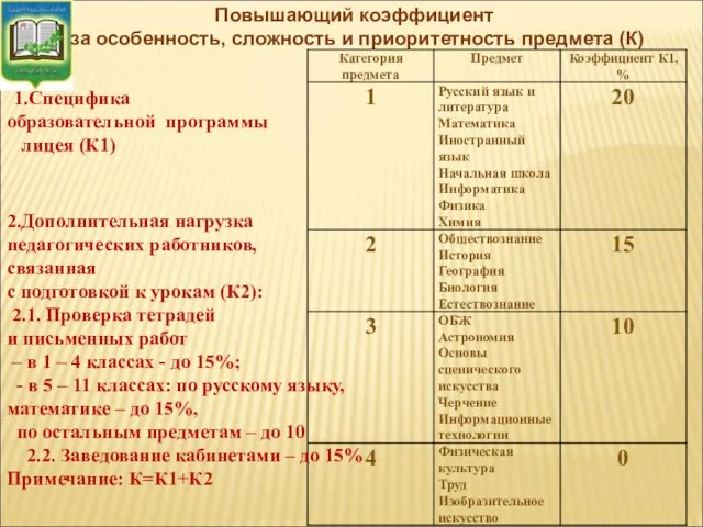 Повышающий коэффициент за особенность, сложность и приоритетность предмета (К) 1.Специфика образовательной программы