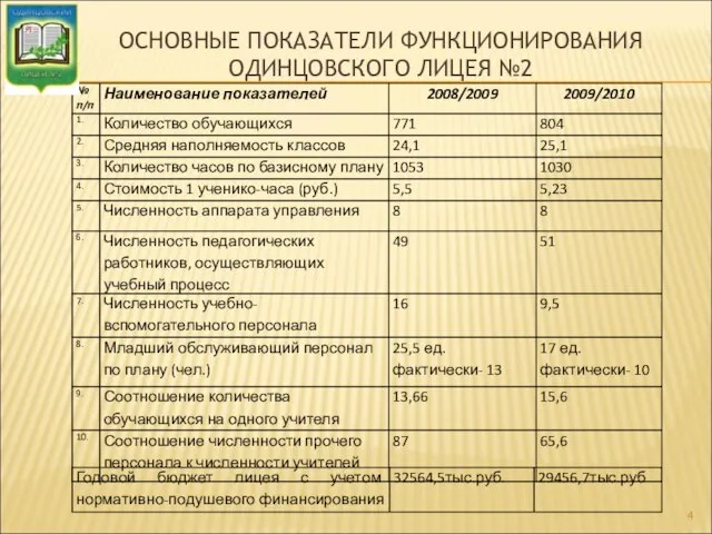 ОСНОВНЫЕ ПОКАЗАТЕЛИ ФУНКЦИОНИРОВАНИЯ ОДИНЦОВСКОГО ЛИЦЕЯ №2