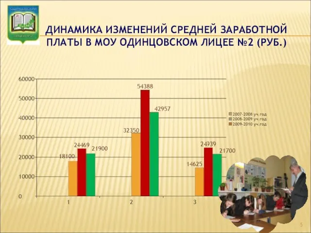 ДИНАМИКА ИЗМЕНЕНИЙ СРЕДНЕЙ ЗАРАБОТНОЙ ПЛАТЫ В МОУ ОДИНЦОВСКОМ ЛИЦЕЕ №2 (РУБ.)