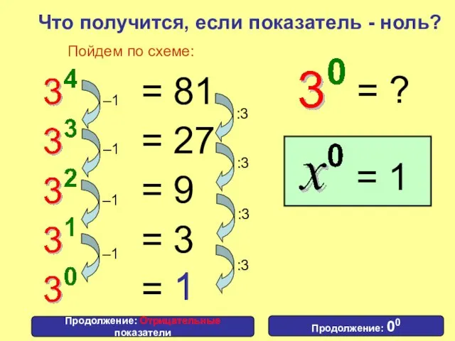 1 Что получится, если показатель - ноль? = 81 = 27 =