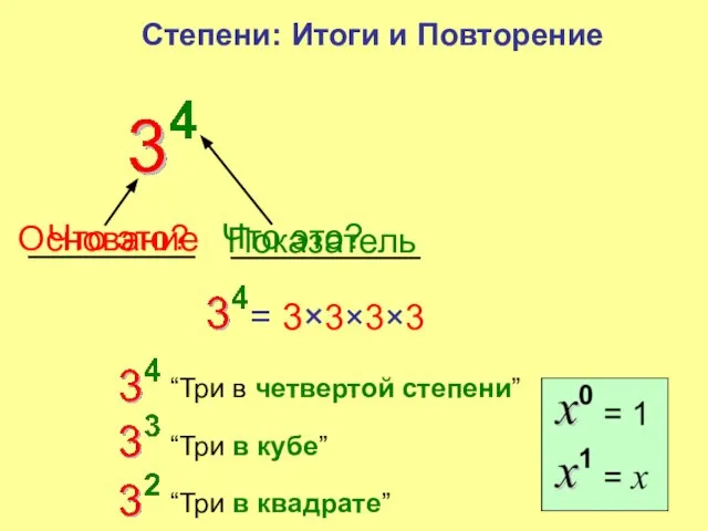 Что это? Основание Степени: Итоги и Повторение Что это? Показатель = 3×3×3×3