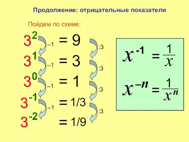 Продолжение: отрицательные показатели = 9 = 3 = 1 Пойдем по схеме: