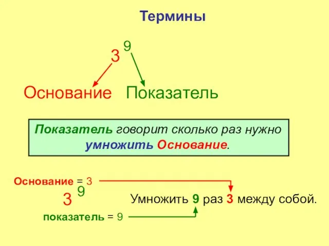 Основание Показатель 3 9 Показатель говорит сколько раз нужно умножить Основание. 3