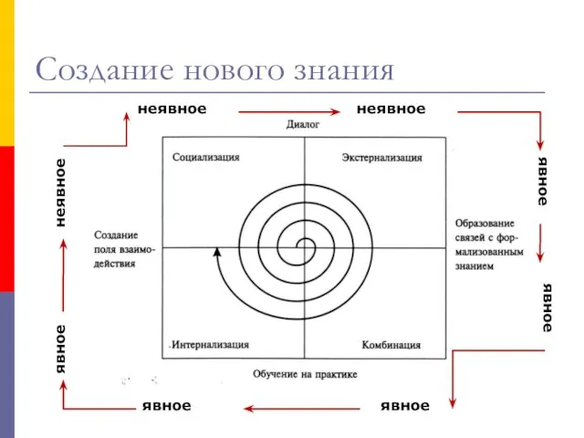 Создание нового знания неявное неявное неявное явное явное явное явное явное